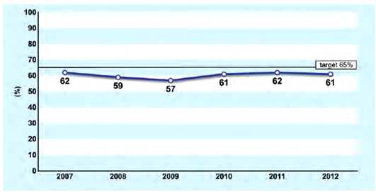 Proporsi BTA positif di antara seluruh kasus TB paru di Indonesia tahun 2007 - 2012